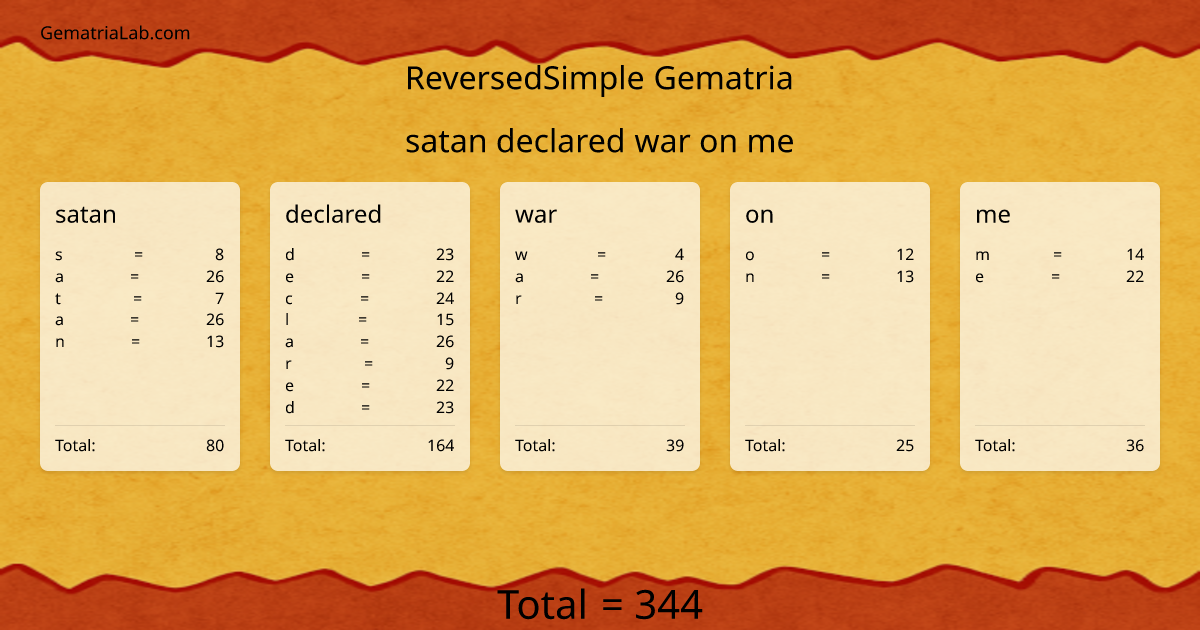 satan declared war on me in reversedSimple Gematria